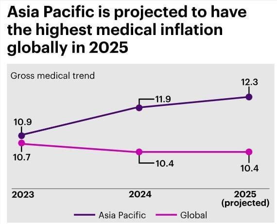 Medical and healthcare inflation trends: Asean fastest increases in 2023, 2024, 2025 (estimated)